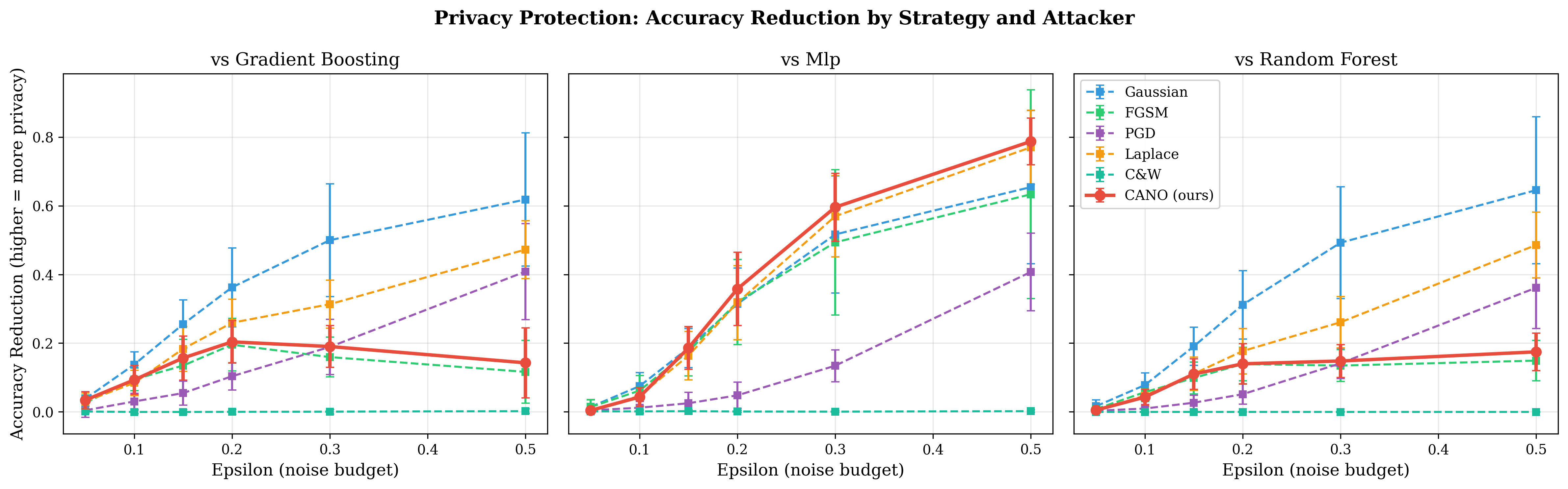 Accuracy reduction vs epsilon across three attacker models